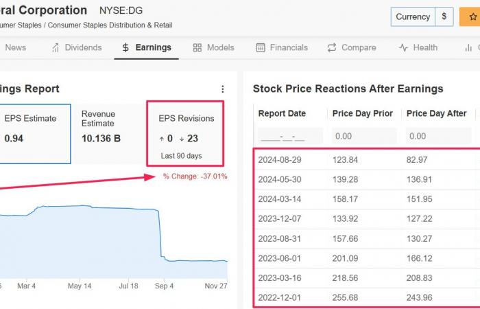 1 acción para comprar, 1 acción para vender esta semana: Robinhood, Dollar General