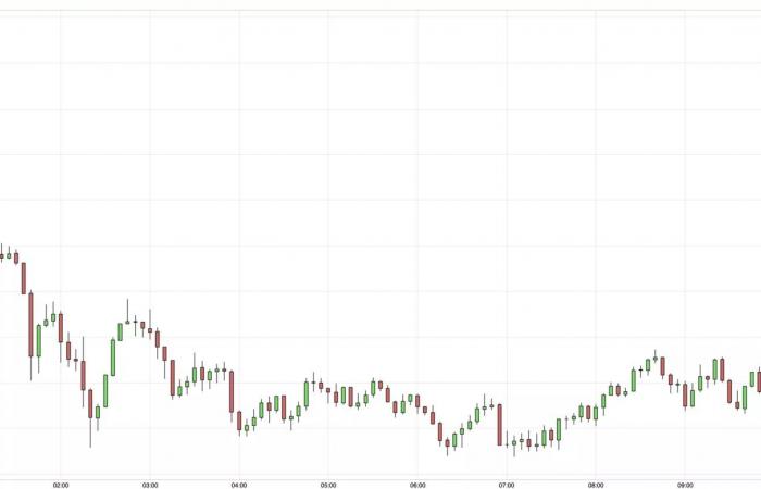 El mercado está bajo presión ante el rebote del dólar y las tensiones geopolíticas.