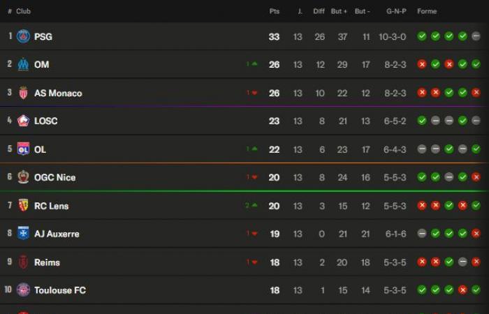 Ligue 1 – Regreso a la jornada 13: París se estanca, el OM da un gran golpe