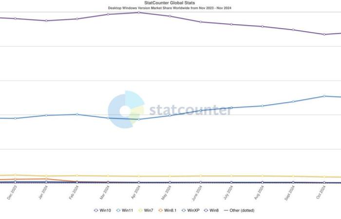 Windows 11 gana terreno entre los jugadores, pero todavía le cuesta convencer a todos los usuarios