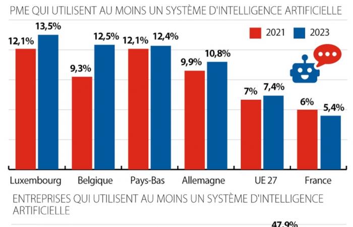 Inteligencia artificial y transformación digital de las empresas: Bélgica va bien