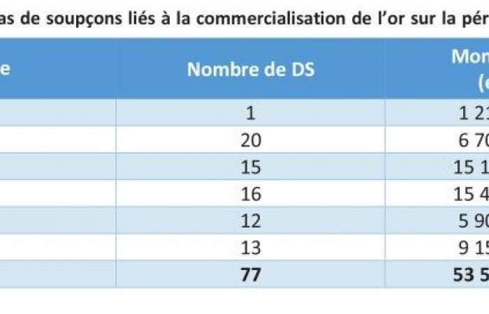 Fraude de oro y evasión fiscal: la lucha contra las estructuras de recuperación