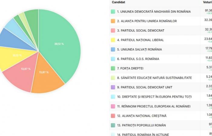 Resultados de las elecciones parlamentarias en el condado de Mureș – Noticias de Mures, Noticias Targu mures