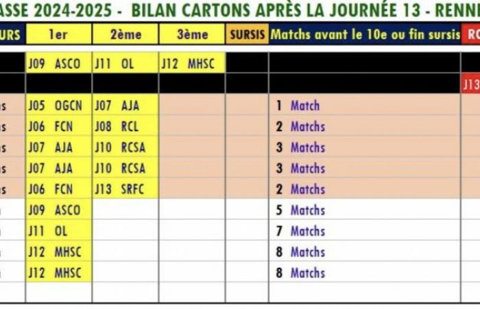 Ligue 1 – Larsonneur vuelve a estar amenazado