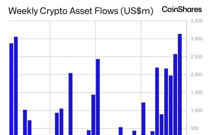 XRP registra un récord de $ 95 millones en flujos de fondos a medida que aumenta el entusiasmo por los ETF de XRP