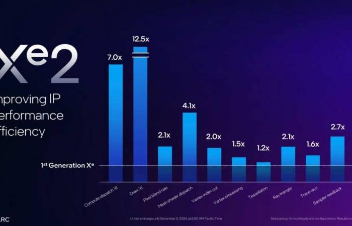 Intel Arc Battlemage: ¡el anuncio oficial con precios!