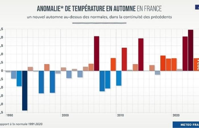 Francia: otoño “agitado”, más lluvioso y cálido de lo normal, según Météo-France