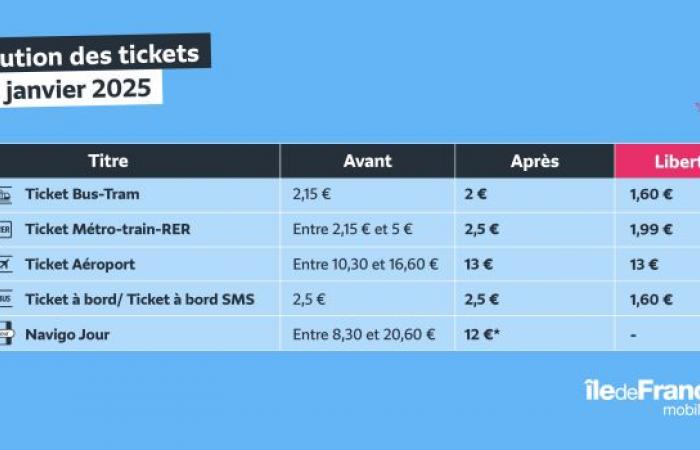 Los nuevos precios de Île-de-France Mobilités entrarán en vigor a partir de 2025