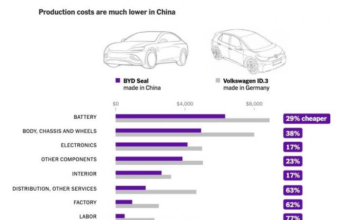 Aquí está la receta “secreta” de BYD para producir sus coches eléctricos mucho más baratos que Volkswagen