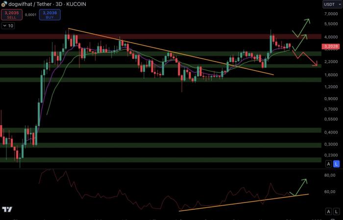 ¿La calma antes de la tormenta para las memecoins? – Análisis criptográfico