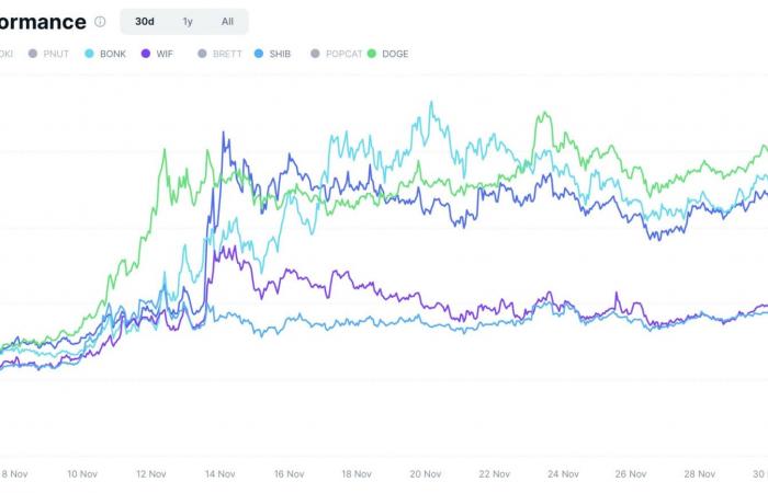 ¿La calma antes de la tormenta para las memecoins? – Análisis criptográfico