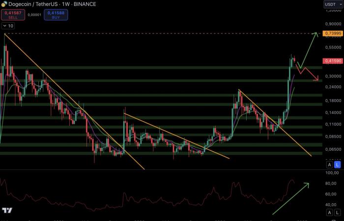 ¿La calma antes de la tormenta para las memecoins? – Análisis criptográfico