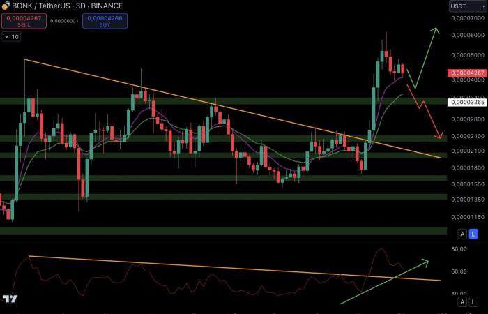 ¿La calma antes de la tormenta para las memecoins? – Análisis criptográfico