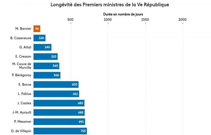 Michel Barnier se convierte en el Primer Ministro más efímero de la Quinta República