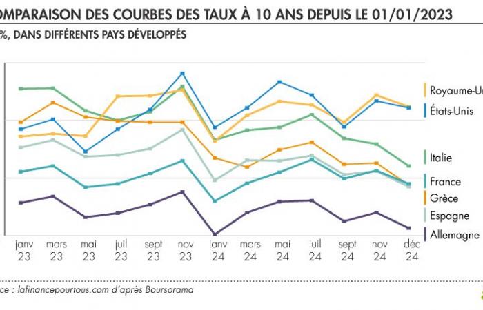 El tipo deudor de Francia: ¿deberíamos preocuparnos?