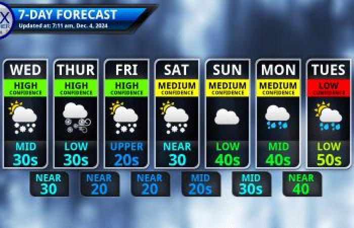 Vientos fuertes, ráfagas de nieve y efecto lago desde esta noche hasta el jueves – Finger Lakes Weather