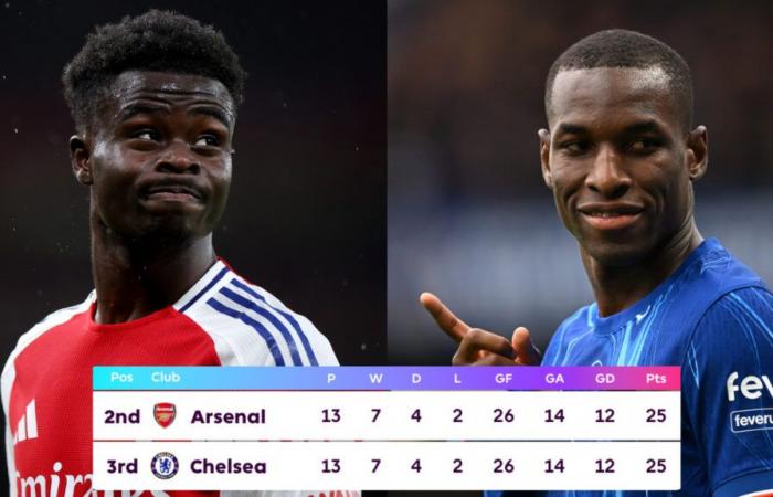 Por qué el Arsenal está por encima del Chelsea en la tabla a pesar de que sus rivales tienen el mismo récord