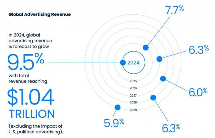 Tras un aumento del +8,5% en 2024, los ingresos publicitarios aumentarán un 4,9% en 2025 en Francia, según GroupM