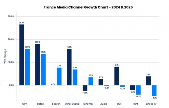 Tras un aumento del +8,5% en 2024, los ingresos publicitarios aumentarán un 4,9% en 2025 en Francia, según GroupM