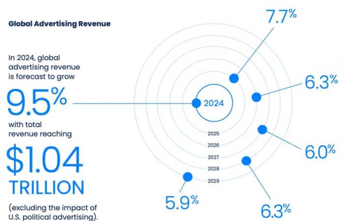 Tras un aumento del +8,5% en 2024, los ingresos publicitarios aumentarán un 4,9% en 2025 en Francia, según GroupM