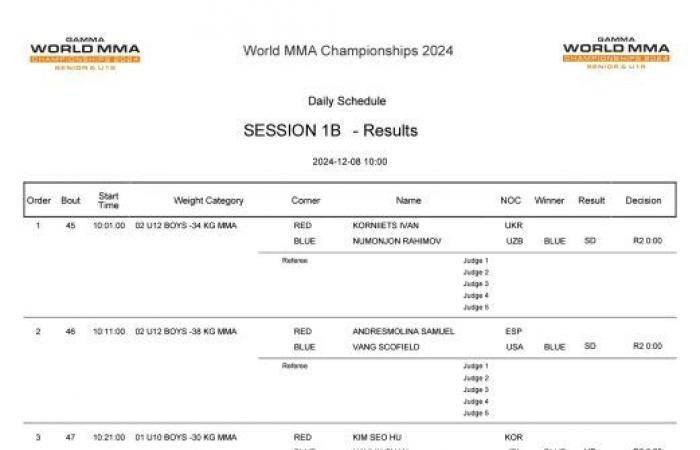 Resultados del día 1 y calendario de partidos del día 2 del Mundial Gamma U18 2024