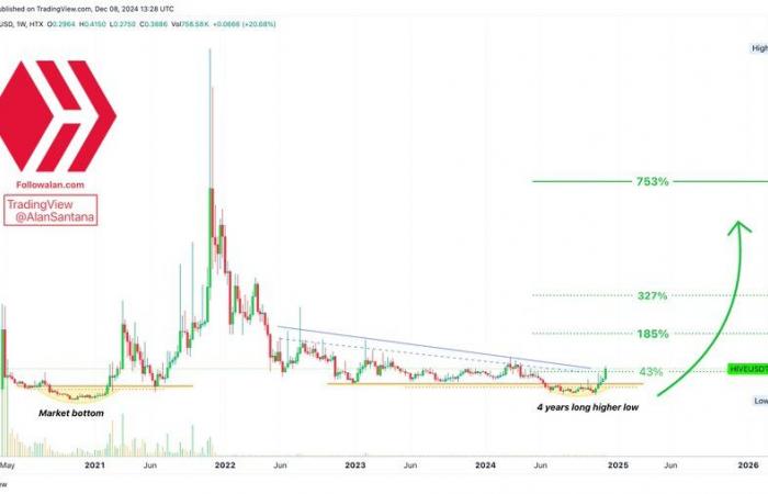 HIVE gana terreno con un objetivo de aumento del 750% explicado