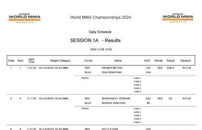 Resultados del día 1 y calendario de partidos del día 2 del Mundial Gamma U18 2024