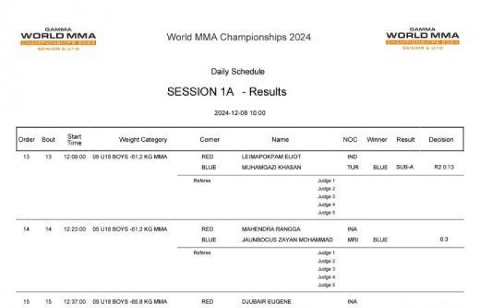 Resultados del día 1 y calendario de partidos del día 2 del Mundial Gamma U18 2024