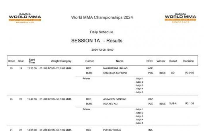 Resultados del día 1 y calendario de partidos del día 2 del Mundial Gamma U18 2024