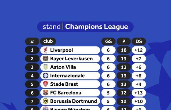 El PSV se topa con la estrella Bizot y pierde en la Champions League en el Stade Brest