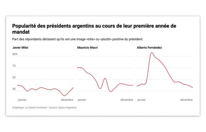 ¿Cuál es el balance de Milei un año después?