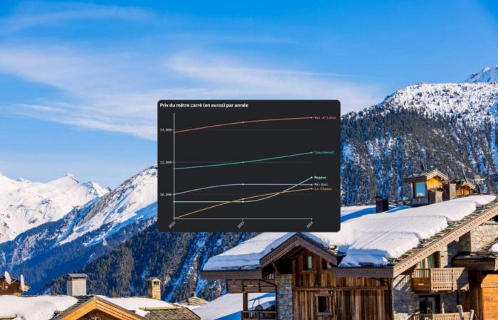 Courchevel, Megève… ¿Cómo afrontan la crisis las inmobiliarias de esquí de lujo?