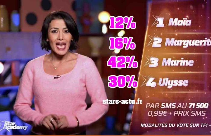 Estimaciones de Star Academy: Marine muy por delante, Marguerite y Maïa detrás (ENCUESTA)