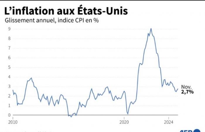 La inflación sube en Estados Unidos por segundo mes consecutivo – 12/11/2024 a las 17:21