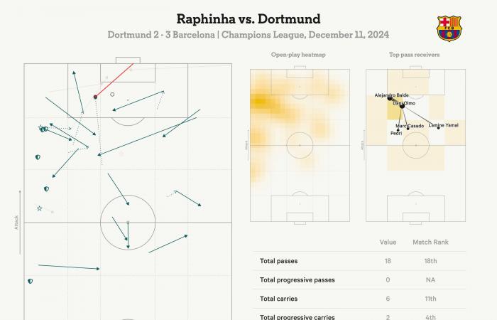 Borussia Dortmund 2 Barcelona 3: Raphinha vagando, la primera titularidad de Reyna, la extraña noche de Guirassy