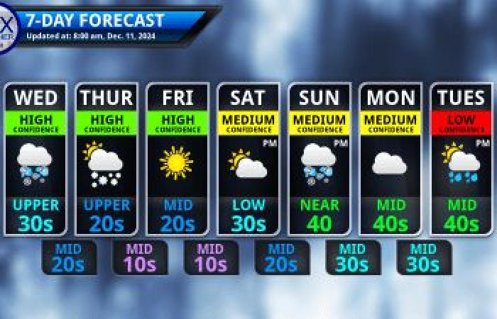 La lluvia se convierte en nieve esta tarde a medida que las temperaturas bajan – Finger Lakes Weather