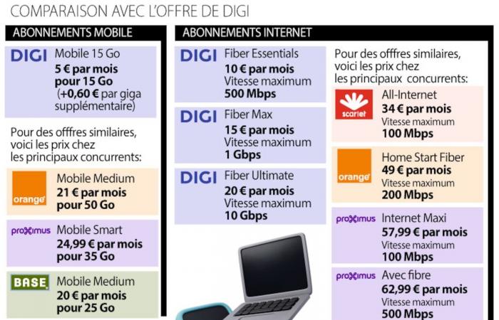 Digi: hay que rechinar los dientes, aquí hay una primera comparación de las ofertas con la competencia: “El resto dependerá de las políticas”