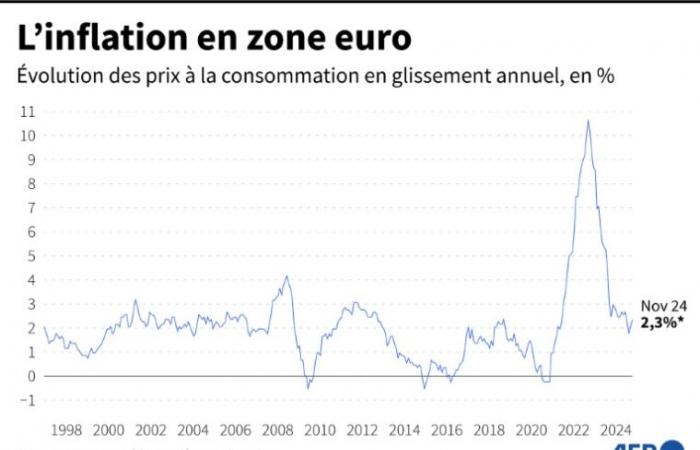 El BCE continúa con sus recortes de tipos ante las “incertidumbres” económicas – 12/12/2024 a las 16:41