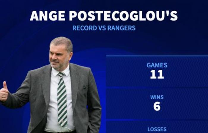 Tres derrotas en 11 partidos: el balance de Postecoglou ante el Rangers evaluado antes de la eliminatoria de la Europa League del Tottenham