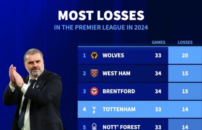 Tres derrotas en 11 partidos: el balance de Postecoglou ante el Rangers evaluado antes de la eliminatoria de la Europa League del Tottenham