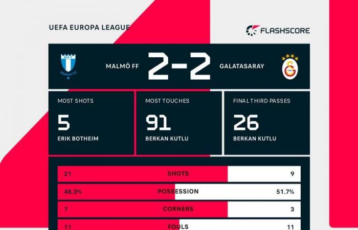 Malmö anota en el descuento y empata ante el Galatasaray