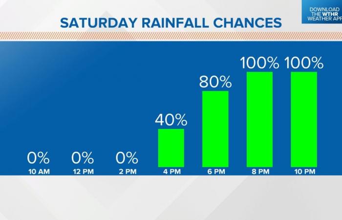 Cronología de lluvias del fin de semana, cuánto esperar