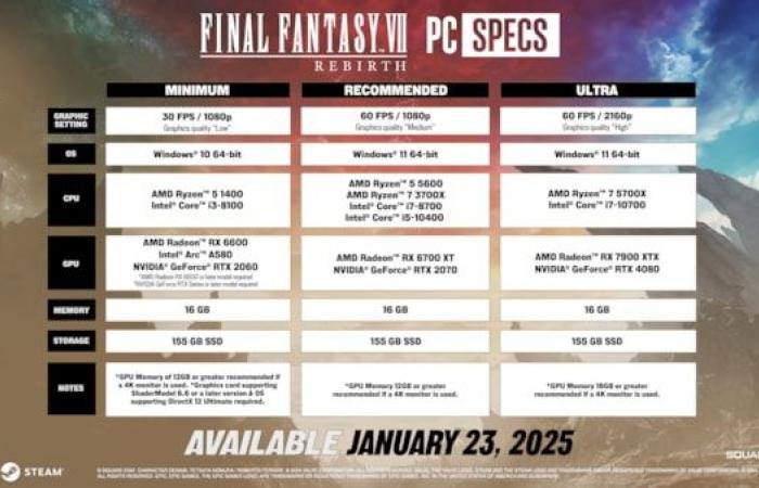 “EL JUEGO DEL AÑO DE USA TODAY, FINAL FANTASY VII REBIRTH, LLEGARA A PC EL 23 DE ENERO DE 2025”