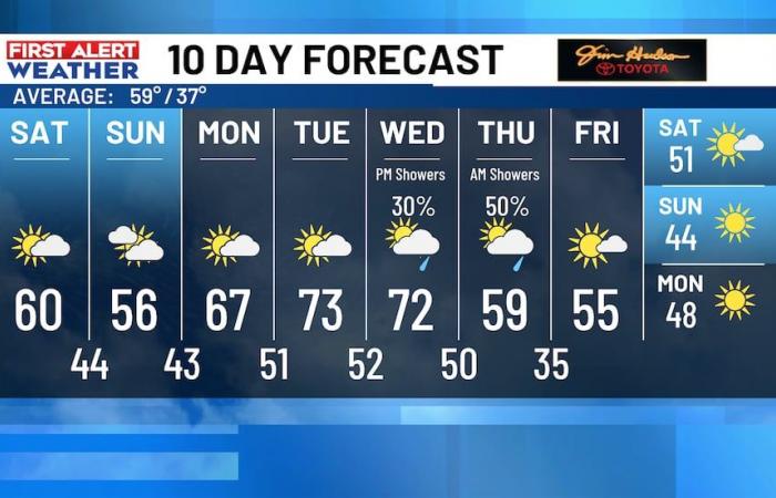 Las temperaturas se calentarán la próxima semana.