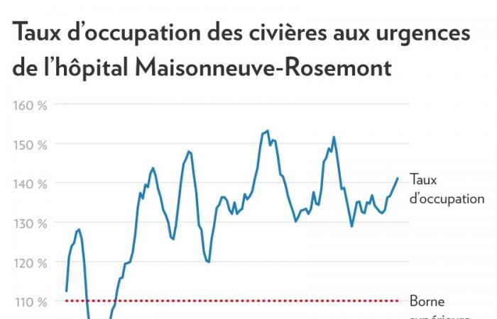 Hospital Maisonneuve-Rosemont en Montreal | Aumento de las horas extraordinarias obligatorias