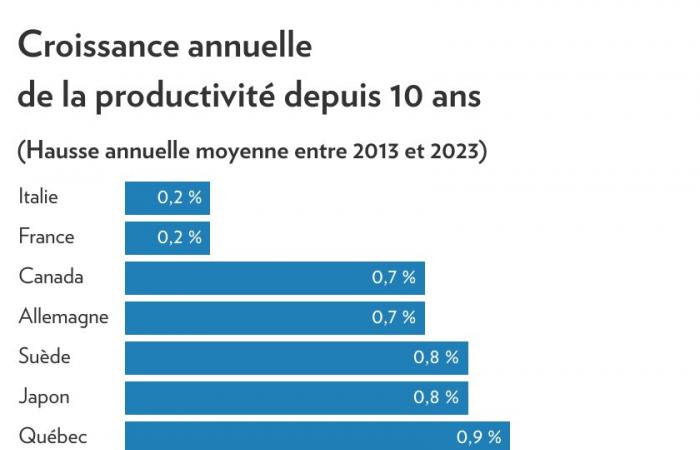 Desmitificando la economía | Comprender la baja productividad canadiense