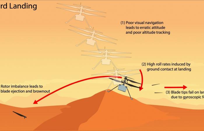 ¿Qué ha sido del pequeño helicóptero marciano desde su accidente?