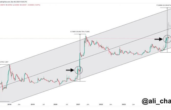 ¿Dogecoin alcanzará los 10 dólares en 2025? Previsión de precios y tendencias actuales para DOGE