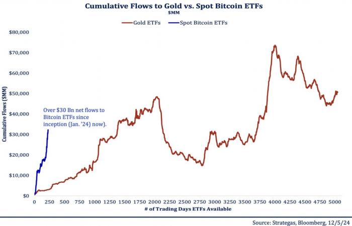 Bitcoin el 14 de diciembre: adopción vertiginosa de ETF de BTC frente al oro