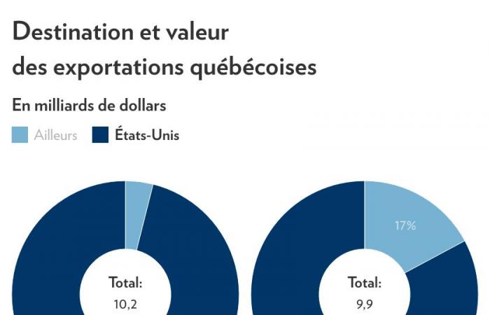 Ante amenazas de aranceles estadounidenses | Quebec quiere vender más a Canadá